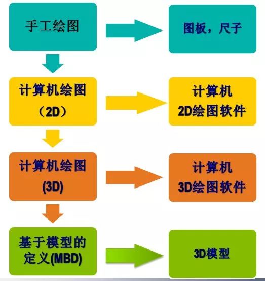 周期和成本节省50%,作为汽车工程师你还不知道MBD??的图1